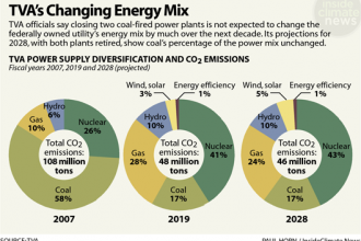 Chart: TVA's Changing Energy Mix