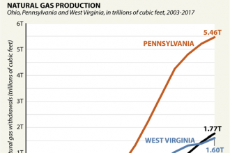 Chart: 3 States' Natural Gas Boom
