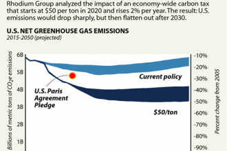 Chart: What Impact Would a $50 Carbon Price Have on U.S. Emissions?