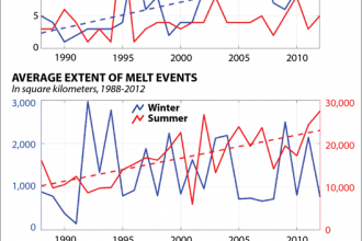 Charts: Melting Increases on the Greenland Ice Sheet