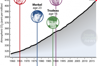 Infographic: Scientists Were Warning About Climate Change When World Leaders Were Teens