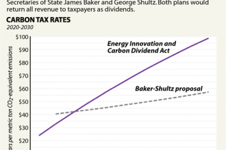 Chart: 2 U.S. Carbon Tax Proposals Compared