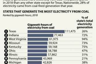 Chart: Top 10 Coal Power States
