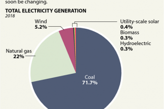 Chart: Where Indiana Gets Its Electricity