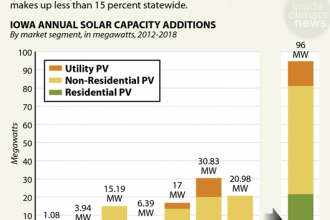 Chart: Iowa's Solar Power: Where Is the Growth?