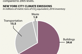 Chart: New York City's Climate Emissions