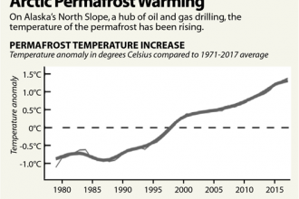 Chart: Temperature of Arctic's Permafrost Is Rising
