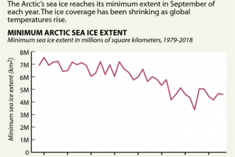 Chart: Arctic's Shrinking Sea Ice Extent