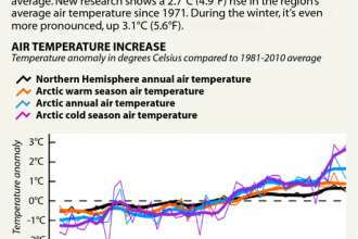 Chart: Arctic Temperatures Are Rising Fastest in Winter