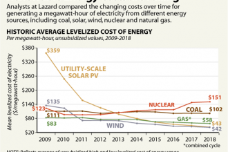 Chart: How Renewable Energy Costs Are Falling