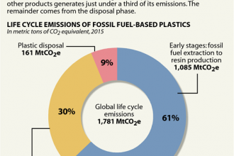Chart: Plastic's Life Cycle Greenhouse Gas Emissions