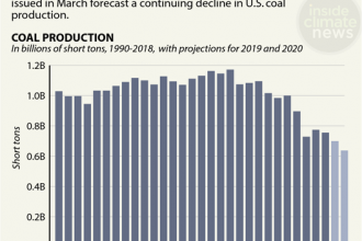 Chart: U.S. Coal Production's Slide