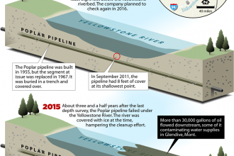 Illustration: How a River Can Undermine an Oil Pipeline