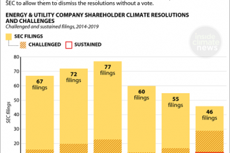 Chart: Shareholder Climate Resolutions Face SEC Crackdown