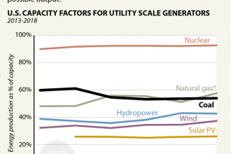 Chart: Coal Use's Slide in the Power Grid