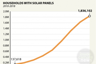 Charts: Rooftop Solar Growth in the U.S.