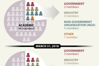 Chart: How EPA's Science Advisory Board Changed Under Trump