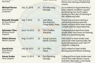 Chart: Confirmed Military Heat Deaths