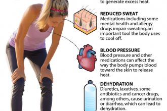 Infographic: Medications + Hot Weather Can Cause Problems