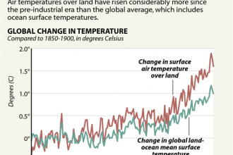 Chart: Land Is Warming Faster Than the Global Average