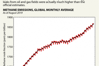 Chart: Global Methane Emissions