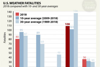 Chart: Heat's U.S. Death Toll
