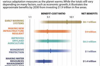Chart: Adaptation Benefits Far Outweigh Costs
