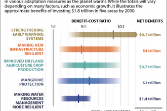 Chart: How adaptation measure can pay off
