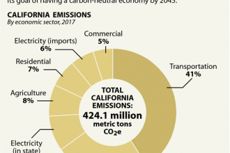 Chart: Transportation's Big Emissions Footprint in California