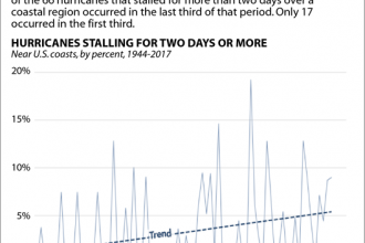 Chart: Increasing Number of Slow-Moving Hurricanes