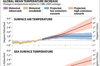 Chart: Ocean and Air Temperatures Rising