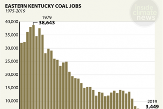 Chart: Coal Jobs' Decline in Eastern Kentucky