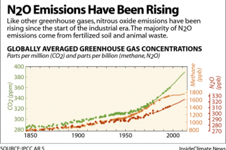 Chart: N2O Emissions Have Been Rising