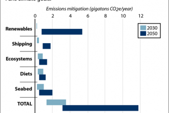 Chart: How Ocean-Based Activities Can Cut Emissions