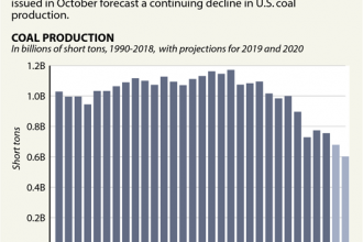 Chart: U.S. Coal Production's Slide