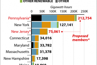 Chart: RGGI States' Electricity Generation