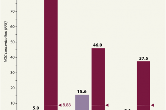 Chart: Testing South Portland's Air