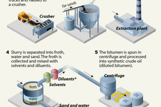 Infographic: Converting Tar Sands to Crude Oil