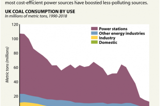 Chart: What Happened to UK Coal Use?