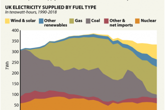 Chart: Where Does the UK's Electricity Come From?