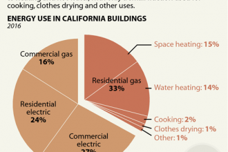 Chart: Energy Use in California Buildings