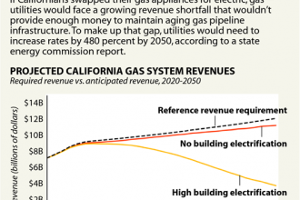 Chart: Gas Utilities' Revenue Declines Under Electrification
