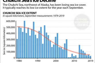 Chart: Chukchi Sea's Ice Decline