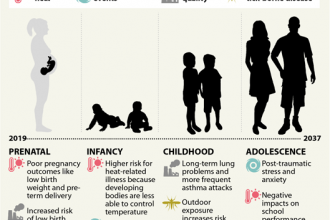 Infographic: Climate Change Risks to a Child Born Today
