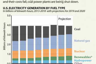 Chart: Coal's Diminishing Role in the Power Sector