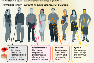 Infographic: Some of the Health Risks from VOCs