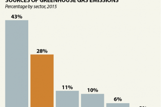 Chart: What Are Vermont's Biggest Emitters