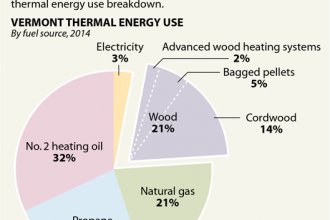 Chart: How Vermont Generates Heat
