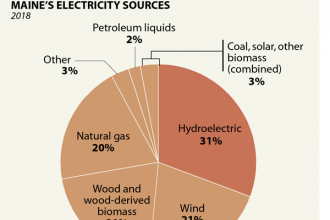Chart: Maine's Power Mix