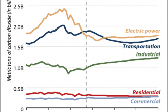 Chart: Energy-Related CO2 Emissions by Sector